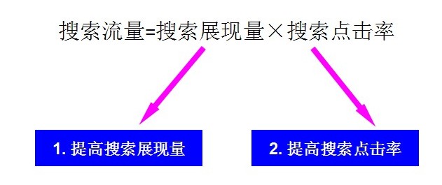 獲取更多搜索流量（一）